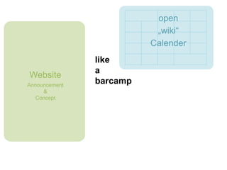 like 
a 
barcamp 
OSHW 
Website 
Announcement 
& 
Concept 
 
