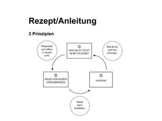 Rezept/Anleitung 
3 Prinzipien 
 