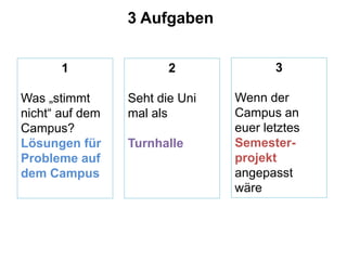 1 
Was „stimmt 
nicht“ auf dem 
Campus? 
Lösungen für 
Probleme auf 
dem Campus 
2 
Seht die Uni 
mal als 
Turnhalle 
3 
Wenn der 
Campus an 
euer letztes 
Semester-projekt 
angepasst 
wäre 
3 Aufgaben 
 