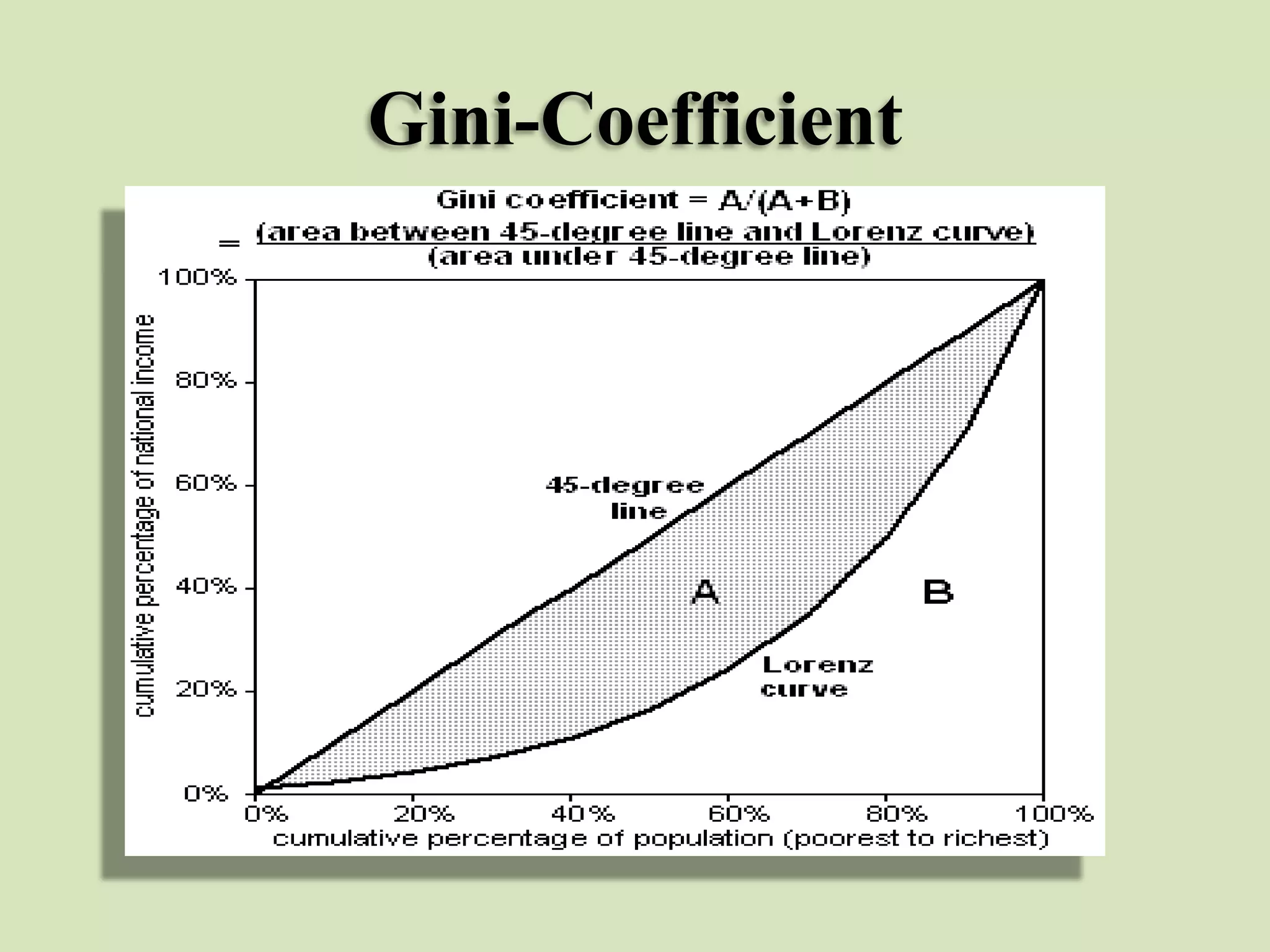 Gini-Coefficient

 