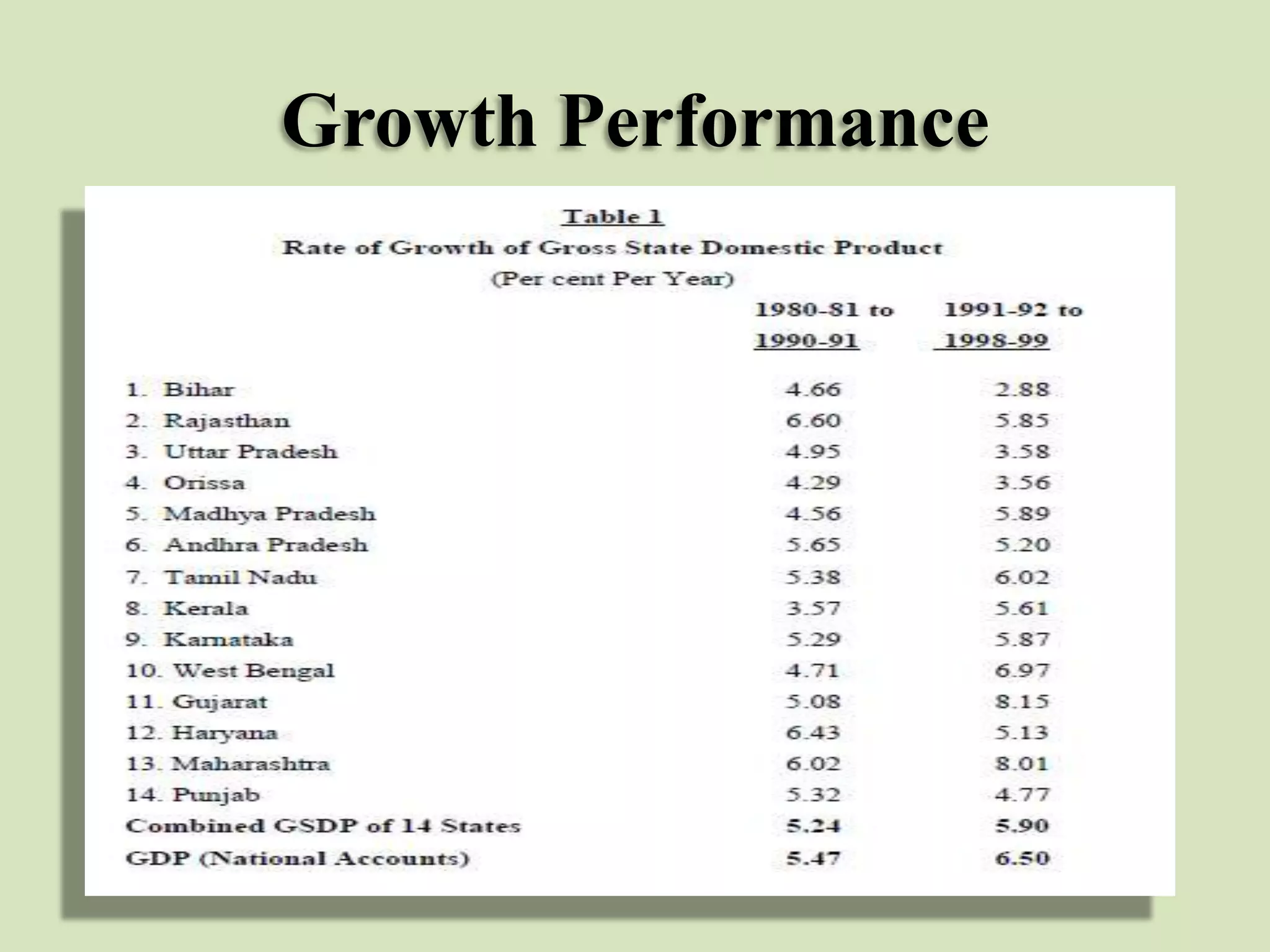 Growth Performance

 