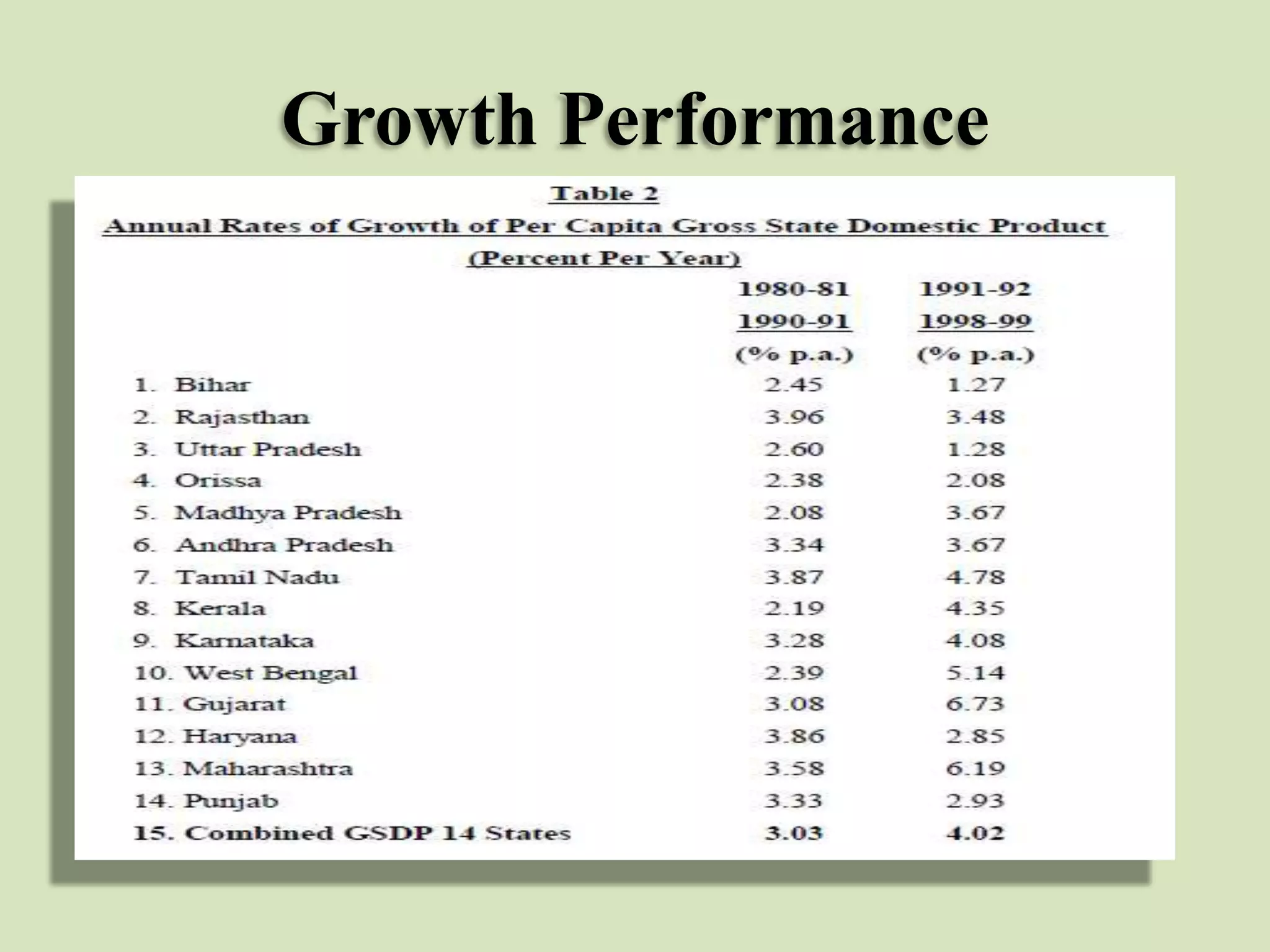 Growth Performance

 