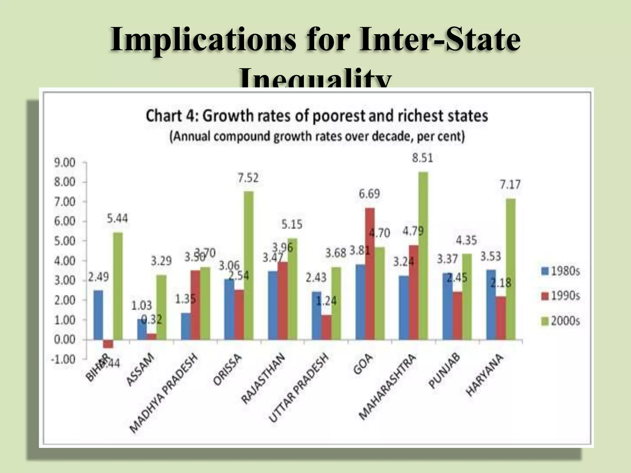 Implications for Inter-State
Inequality

 