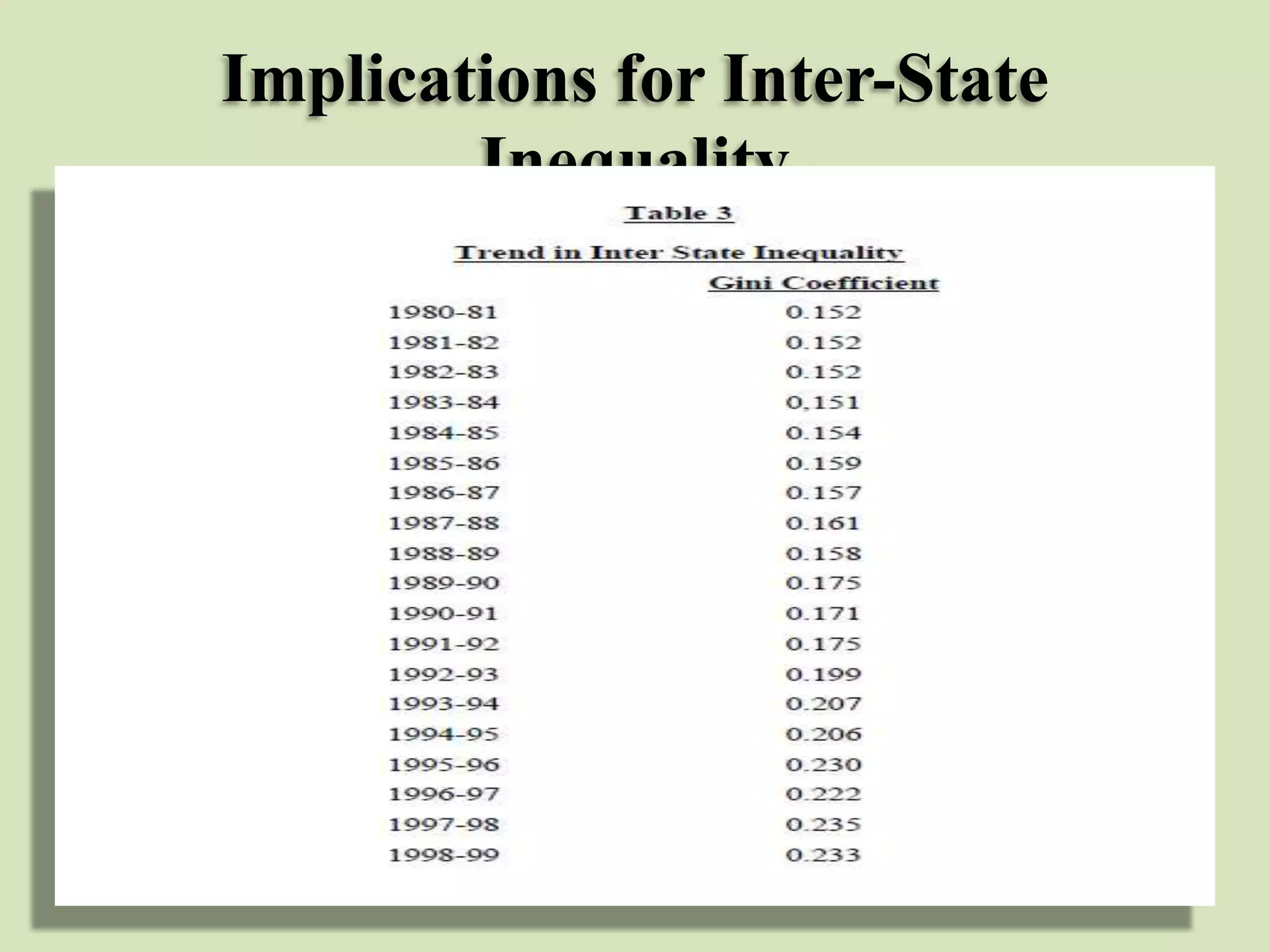 Implications for Inter-State
Inequality

 