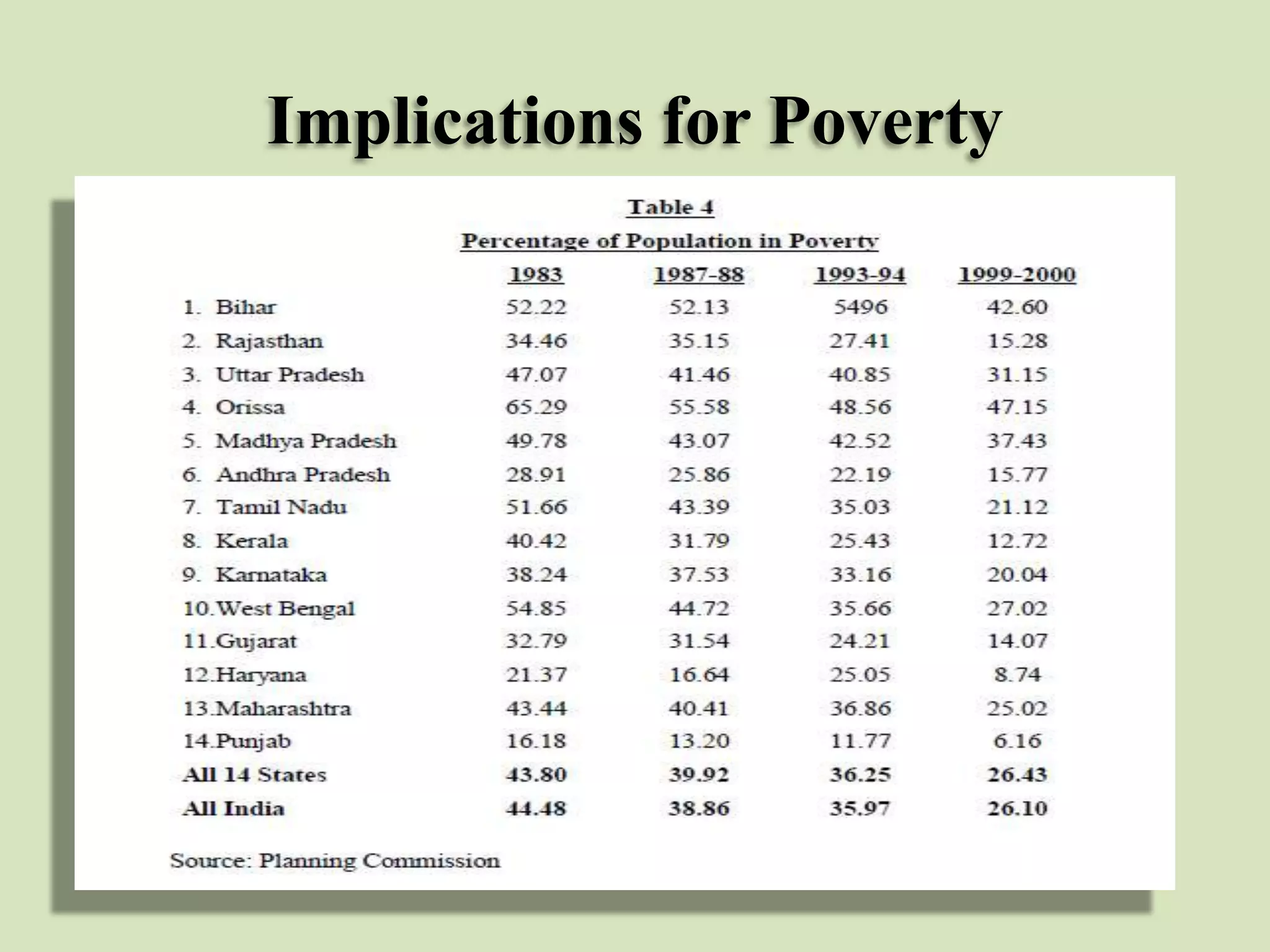 Implications for Poverty

 