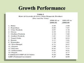 Growth Performance

 