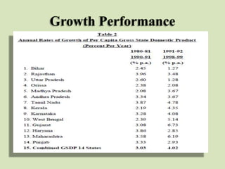 Growth Performance

 
