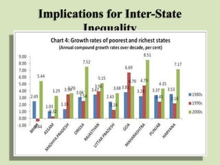 Implications for Inter-State
Inequality

 