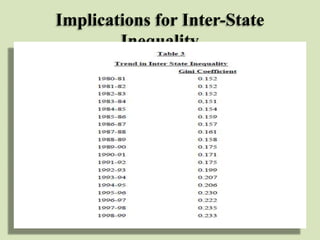 Implications for Inter-State
Inequality

 