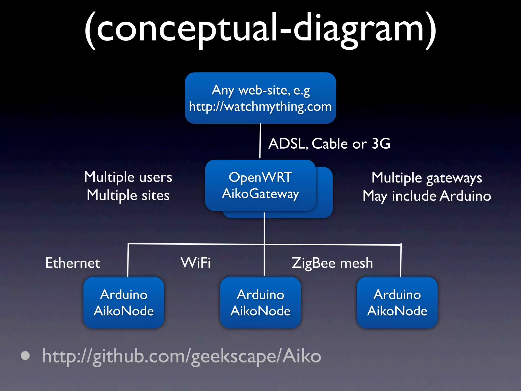 (conceptual-diagram)
                             Any web-site, e.g
                         http://watchmything.com

                                     ADSL, Cable or 3G

       Multiple users           OpenWRT              Multiple gateways
       Multiple sites             AikoGateway
                               AikoGateway          May include Arduino



  Ethernet              WiFi               ZigBee mesh

          Arduino                Arduino              Arduino
         AikoNode               AikoNode             AikoNode


• http://github.com/geekscape/Aiko
 