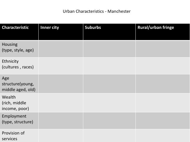 Urban Characteristics