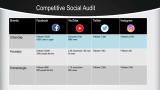 Brands Facebook YouTube Twitter Instagram
Urbanclap Follower (432K)
422K Likes on page
Subscribe (31K)
69M views
Follower (7.8K) Follower (107K)
Housejoy Follower (400K)
394K people like this
2.5K subscribers 9M view
M views
Follower (19K) Follower (4K)
Hometriangle Follower (89K)
89K people like this
1.1K subscribers
98K views
Follower (3.8K) Follower (196)
Competitive Social Audit
 