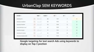 UrbanClap SEM KEYWORDS
Google targeting for text search Ads using keywords to
display on Top 3 position
 