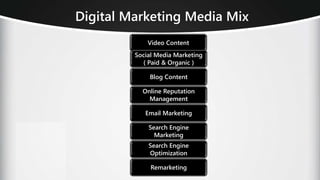 Digital Marketing Media Mix
Video Content
Social Media Marketing
( Paid & Organic )
Blog Content
Online Reputation
Management
Email Marketing
Search Engine
Marketing
Search Engine
Optimization
Remarketing
 