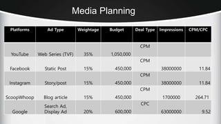 Media Planning
Platforms Ad Type Weightage Budget Deal Type Impressions CPM/CPC
YouTube Web Series (TVF) 35% 1,050,000
CPM
Facebook Static Post 15% 450,000
CPM
38000000 11.84
Instagram Story/post 15% 450,000
CPM
38000000 11.84
ScoopWhoop Blog article 15% 450,000
CPM
1700000 264.71
Google
Search Ad,
Display Ad 20% 600,000
CPC
63000000 9.52
 