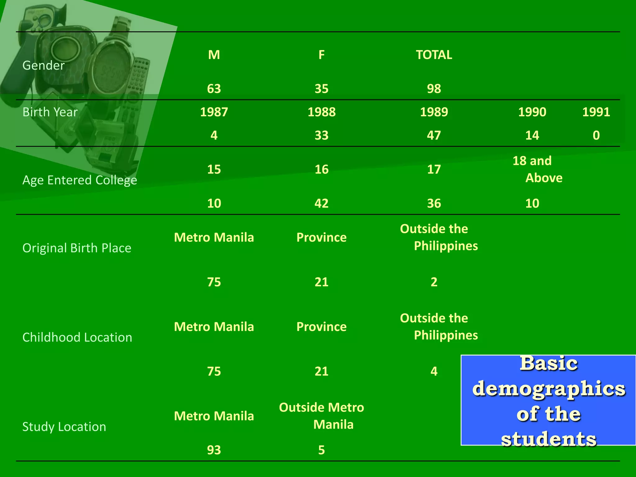 Basic demographics of the students