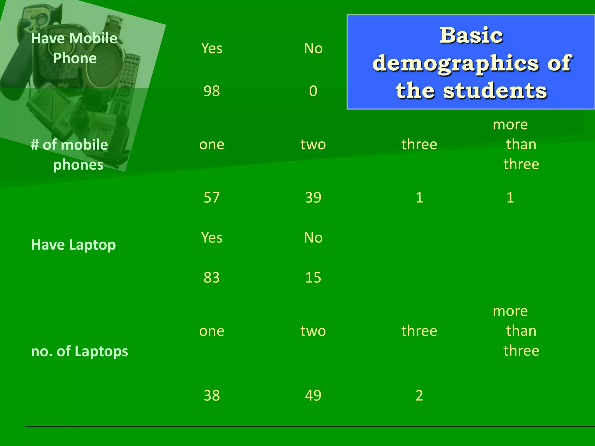 Basic demographics of the students