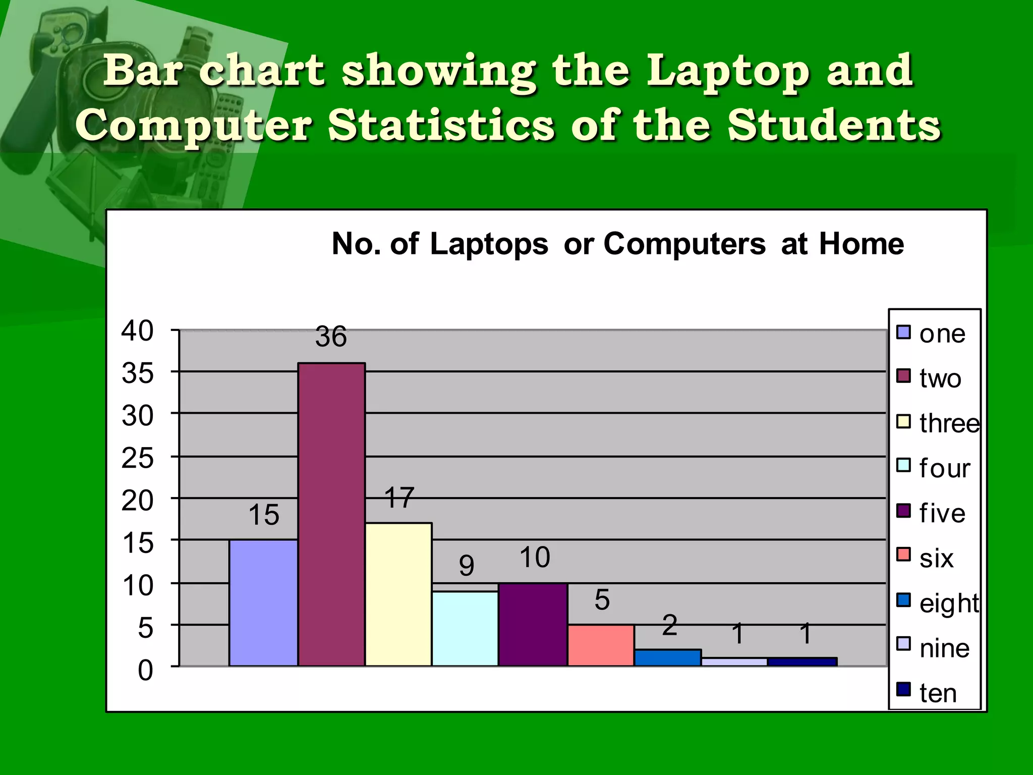 Bar chart showing the Laptop and Computer Statistics of the Students