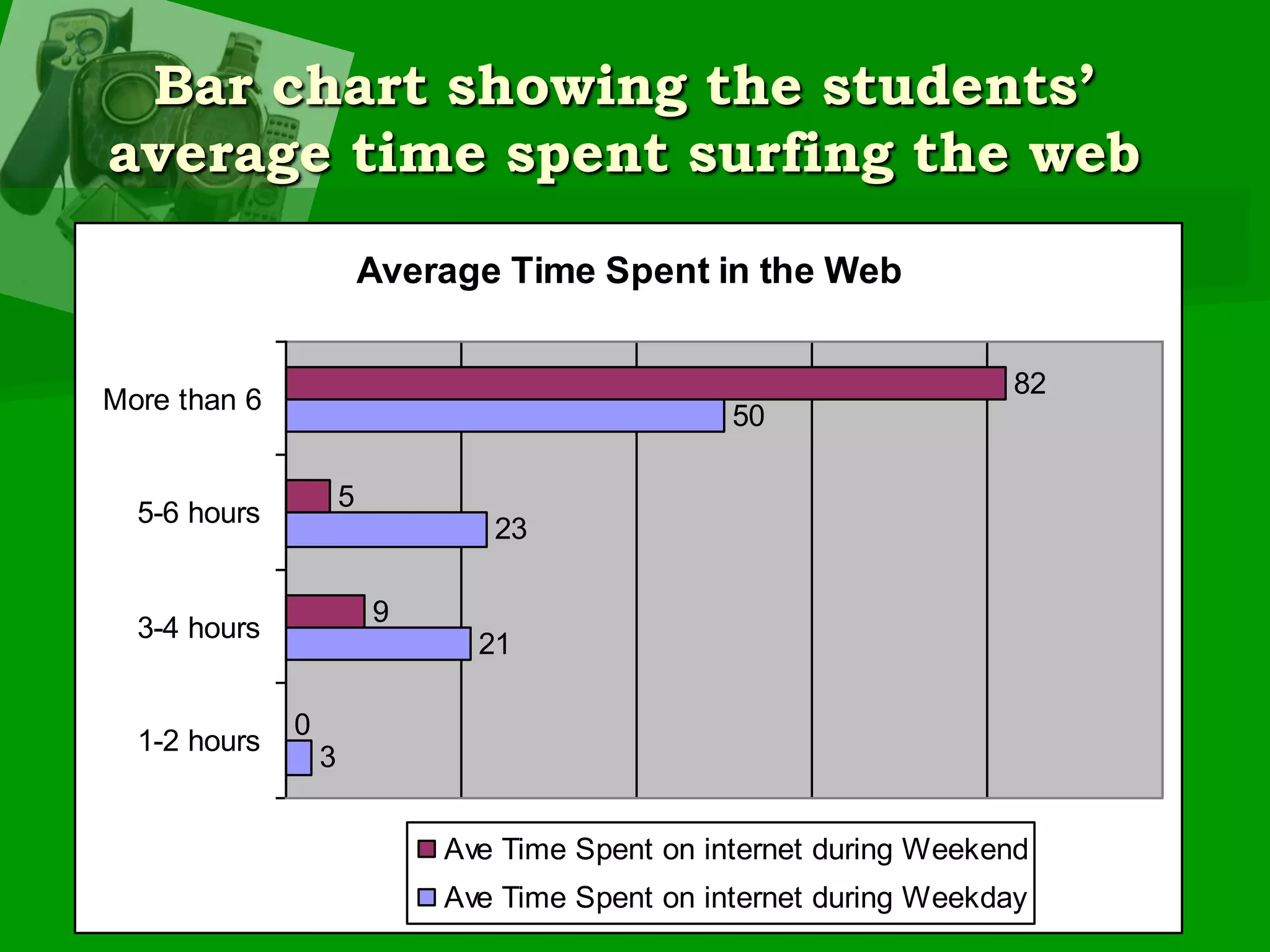 Bar chart showing the students’ average time spent surfing the web