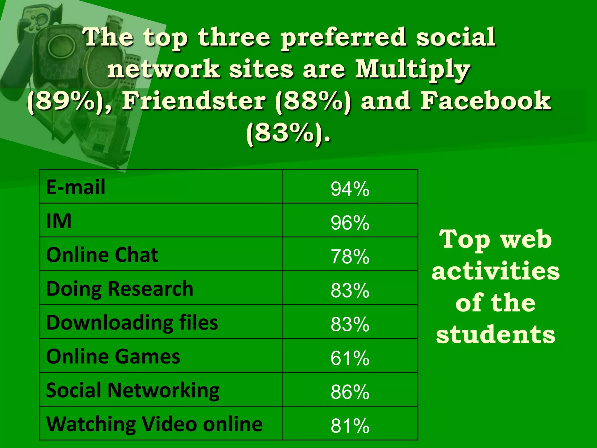 The top three preferred social network sites are Multiply (89%), Friendster (88%) and Facebook (83%).Top web activities of the students