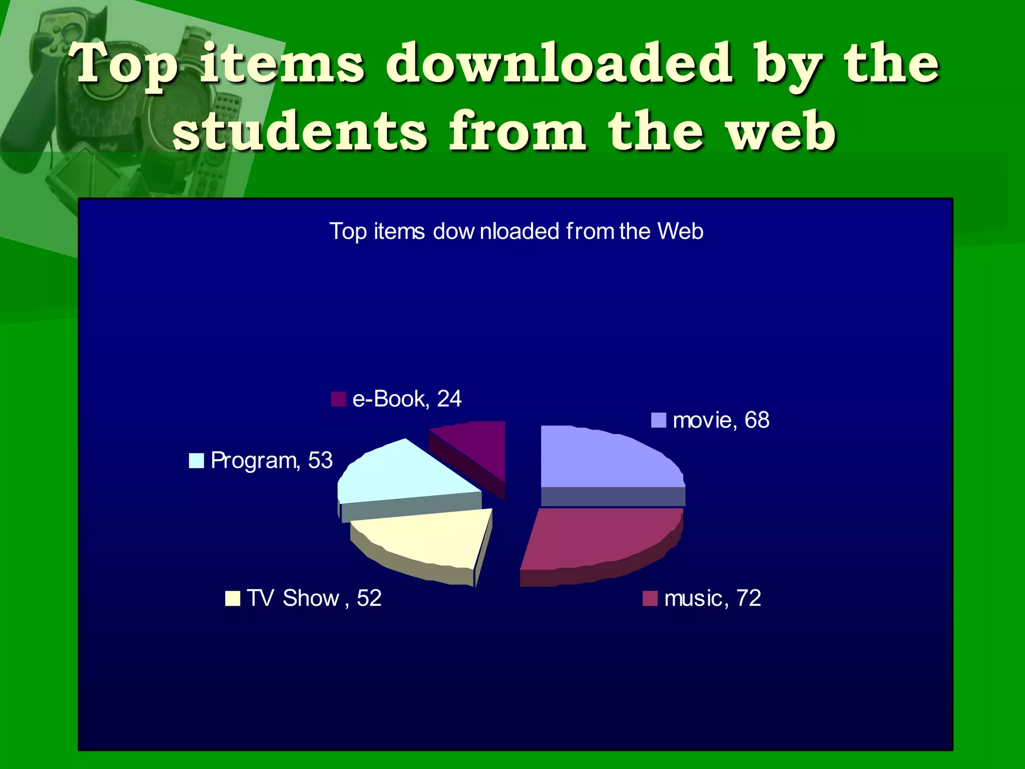 Top items downloaded by the students from the web