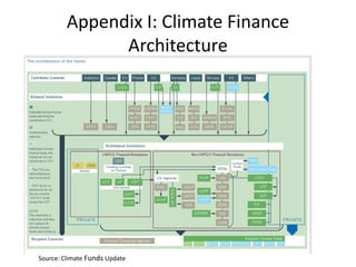 Appendix I: Climate Finance
Architecture
Source: Climate Funds Update
 