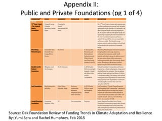Appendix II:
Public and Private Foundations (pg 1 of 4)
Source: Oak Foundation Review of Funding Trends in Climate Adaptation and Resilience
By: Yumi Sera and Rachel Humphrey, Feb 2015
 