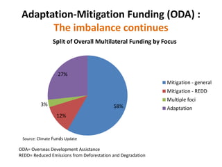 Adaptation-Mitigation Funding (ODA) :
The imbalance continues
58%
12%
3%
27%
Split of Overall Multilateral Funding by Focus
Mitigation - general
Mitigation - REDD
Multiple foci
Adaptation
Source: Climate Funds Update
ODA= Overseas Development Assistance
REDD= Reduced Emissions from Deforestation and Degradation
 