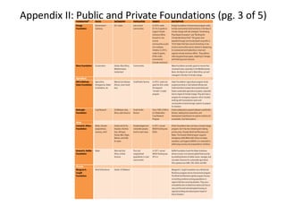 Appendix II: Public and Private Foundations (pg. 3 of 5)
 