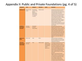 Appendix II: Public and Private Foundations (pg. 4 of 5)
 