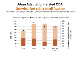 Urban Adaptation-related ODA :
Growing, but still a small fraction
Annual and 3-year average over 2010-12, bilateral commitments, USD mn, constant 2012 prices
 