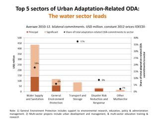 Top 5 sectors of Urban Adaptation-Related ODA:
The water sector leads
Average 2010-12, bilateral commitments, USD million, constant 2012 prices (OECD)
Note: 1) General Environment Protection includes support to environmental research, education, policy & administration
management. 2) Multi-sector projects include urban development and management, & multi-sector education training &
research
 