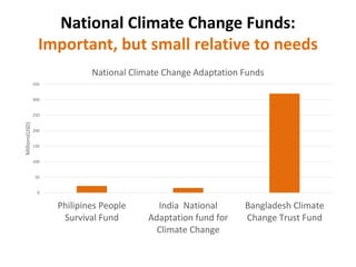 National Climate Change Funds:
Important, but small relative to needs
0
50
100
150
200
250
300
350
Philipines People
Survival Fund
India National
Adaptation fund for
Climate Change
Bangladesh Climate
Change Trust Fund
Millions(USD)
National Climate Change Adaptation Funds
 