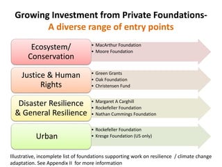 Growing Investment from Private Foundations-
A diverse range of entry points
• MacArthur Foundation
• Moore Foundation
Ecosystem/
Conservation
• Green Grants
• Oak Foundation
• Christensen Fund
Justice & Human
Rights
• Margaret A Carghill
• Rockefeller Foundation
• Nathan Cummings Foundation
Disaster Resilience
& General Resilience
• Rockefeller Foundation
• Kresge Foundation (US only)Urban
Illustrative, incomplete list of foundations supporting work on resilience / climate change
adaptation. See Appendix II for more information
 