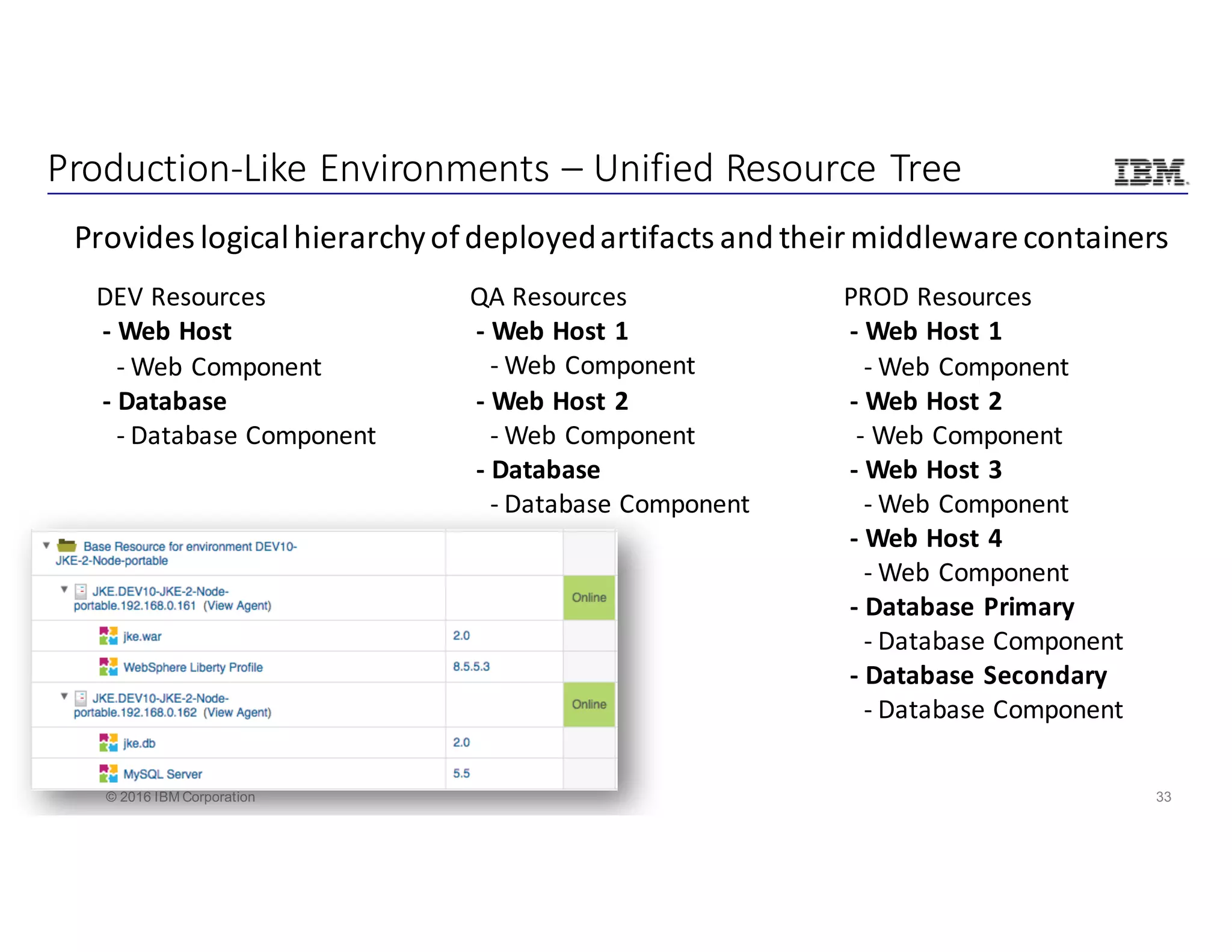 33© 2016 IBM Corporation
Production-Like	Environments	– Unified	Resource	Tree
Provides	logical	hierarchy	of	deployed	artifacts	and	their	middleware	containers
DEV	Resources
- Web	Host
- Web	Component
- Database	
- Database	Component
QA	Resources
- Web	Host	1
- Web	Component
- Web	Host	2
- Web	Component	
- Database	
- Database	Component
PROD	Resources
- Web	Host	1
- Web	Component
- Web	Host	2
- Web	Component
- Web	Host	3
- Web	Component
- Web	Host	4
- Web	Component
- Database	Primary
- Database	Component
- Database	Secondary
- Database	Component
 