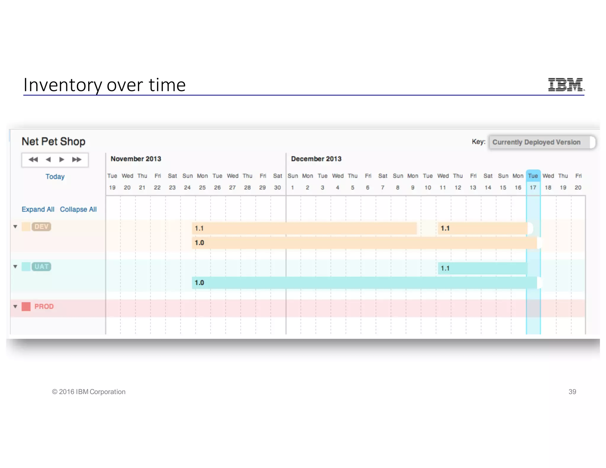 39© 2016 IBM Corporation
Inventory	over	time
 