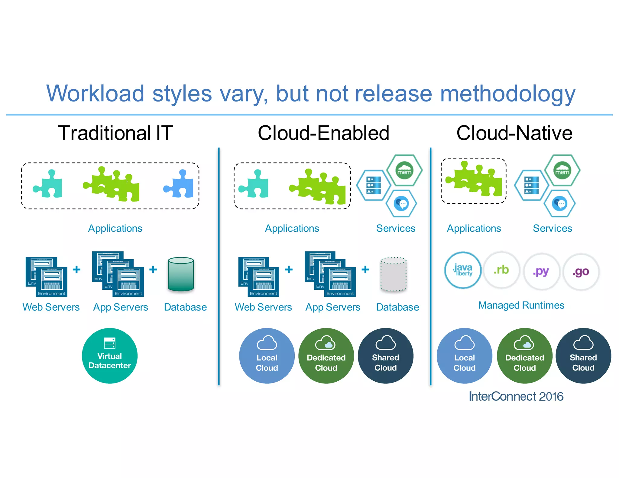 Workload styles vary, but not release methodology
Traditional IT Cloud-Enabled Cloud-Native
App Servers
+ +
DatabaseWeb Servers
Applications
App Servers
+ +
DatabaseWeb Servers
Applications ServicesApplicationsServices
Managed Runtimes
 