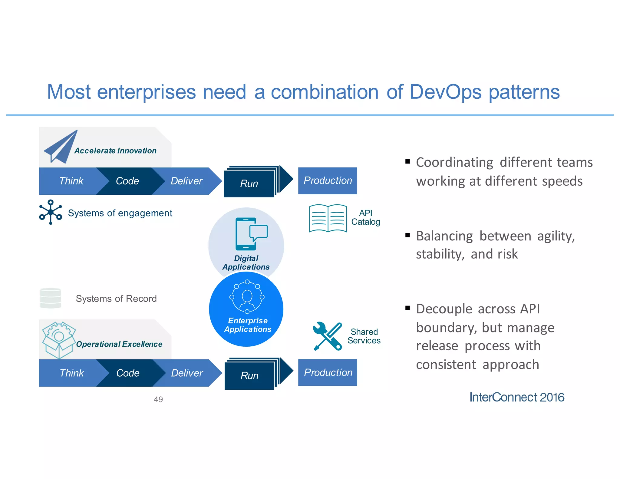 Accelerate Innovation
ivDeliverCodeThink Run
Systems of engagement
Systems of Record
Enterprise
Applications
Production
Most enterprises need a combination of DevOps patterns
49
API
Catalog
Operational Excellence
ivDeliverCodeThink Run Production
Shared
Services
Digital
Applications
§ Coordinating	 different	teams	
working	at	different	speeds	
§ Balancing	 between	agility,	
stability,	and	risk
§ Decouple	across	API	
boundary,	but	manage	
release	 process	with	
consistent	 approach
 