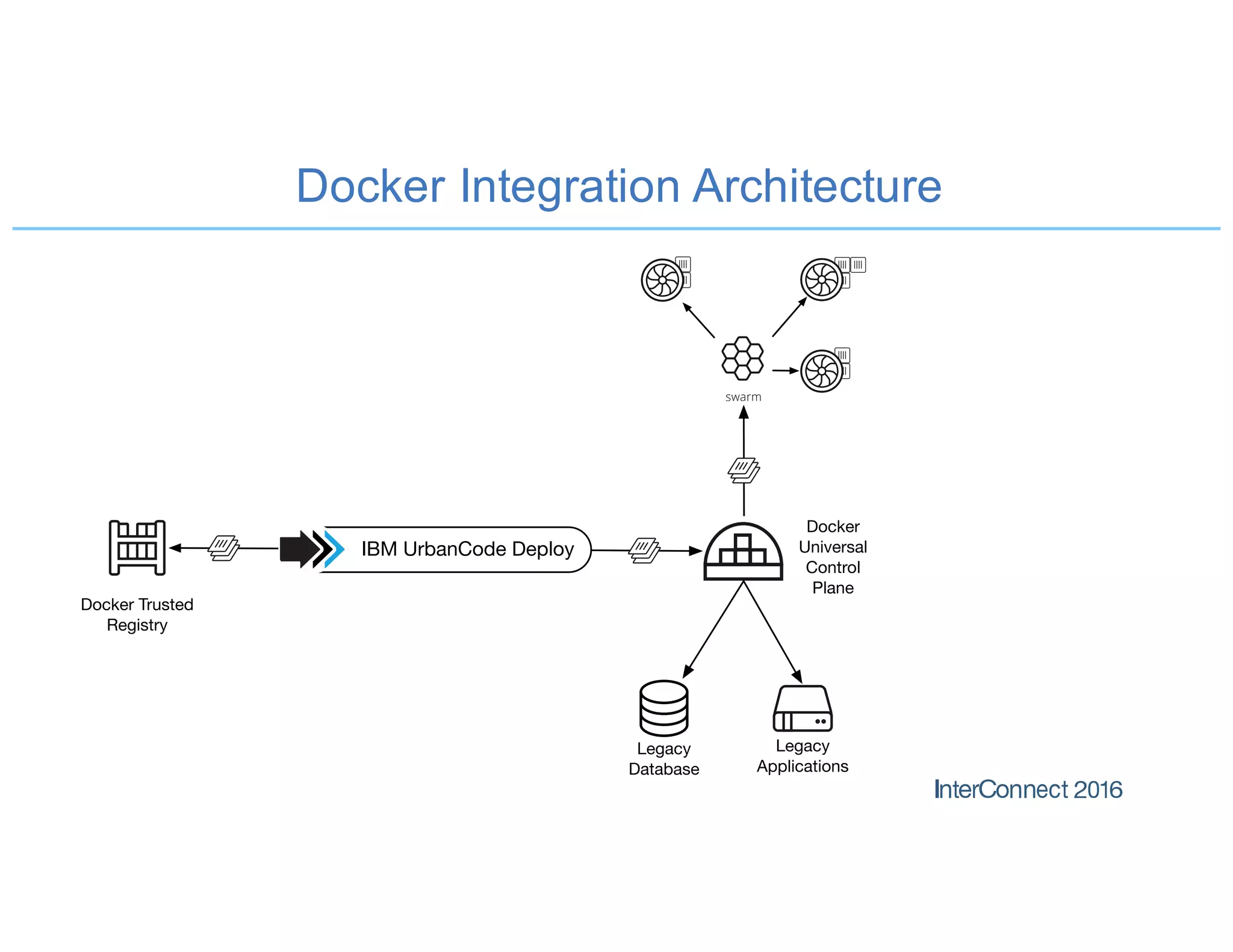 Docker Integration Architecture
Docker Trusted
Registry
IBM UrbanCode Deploy
swarm
Docker
Universal
Control
Plane
Legacy
Database
Legacy
Applications
 