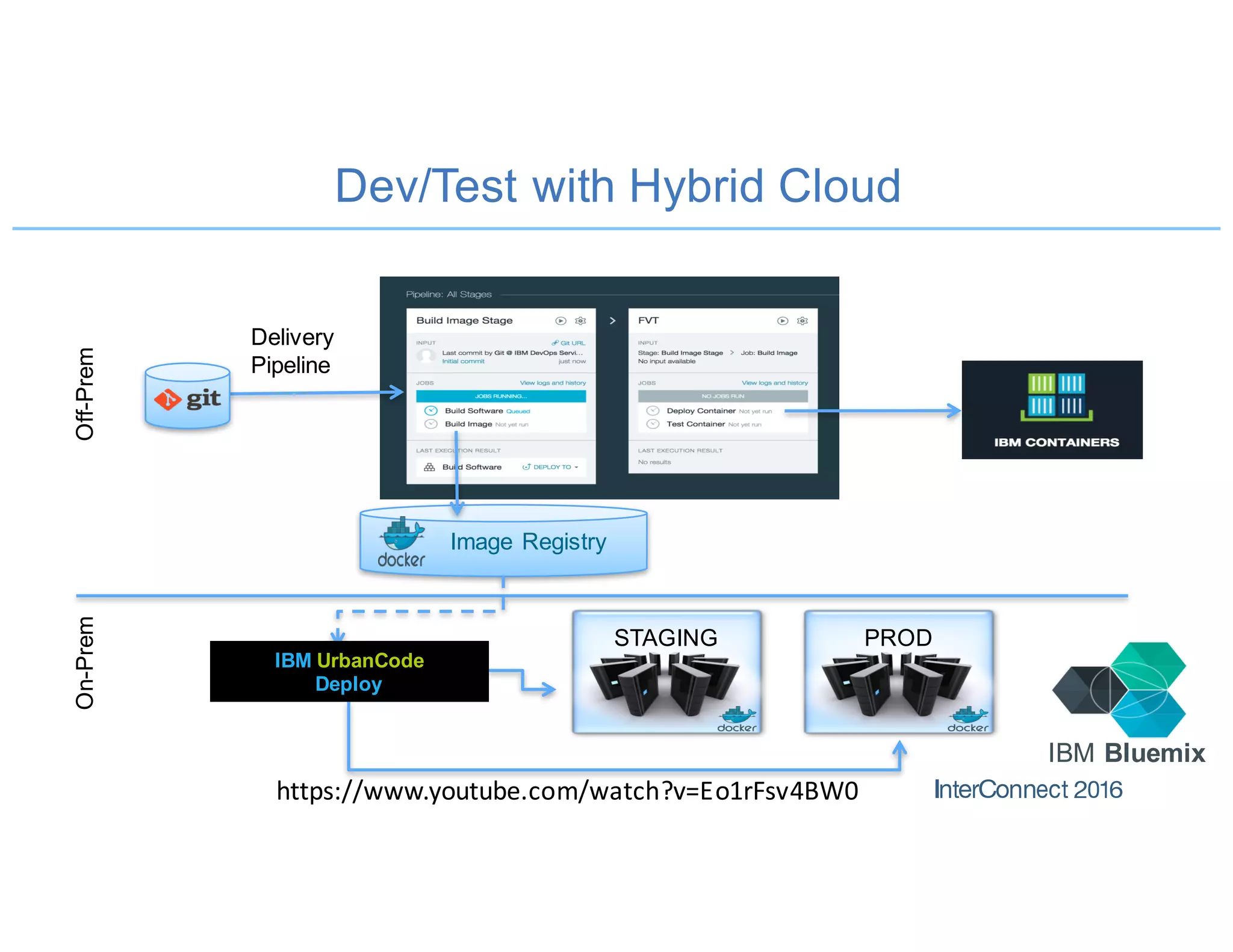Dev/Test with Hybrid Cloud
Off-PremOn-Prem
Image Registry
PRODSTAGING
Delivery
Pipeline
IBM Bluemix
https://www.youtube.com/watch?v=Eo1rFsv4BW0
IBM UrbanCode
Deploy
 