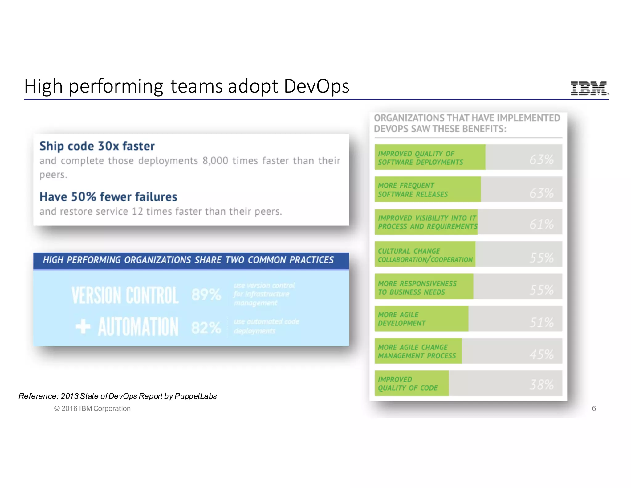 6© 2016 IBM Corporation
High	performing	teams	adopt	DevOps
Reference: 2013State ofDevOps Report by PuppetLabs
 