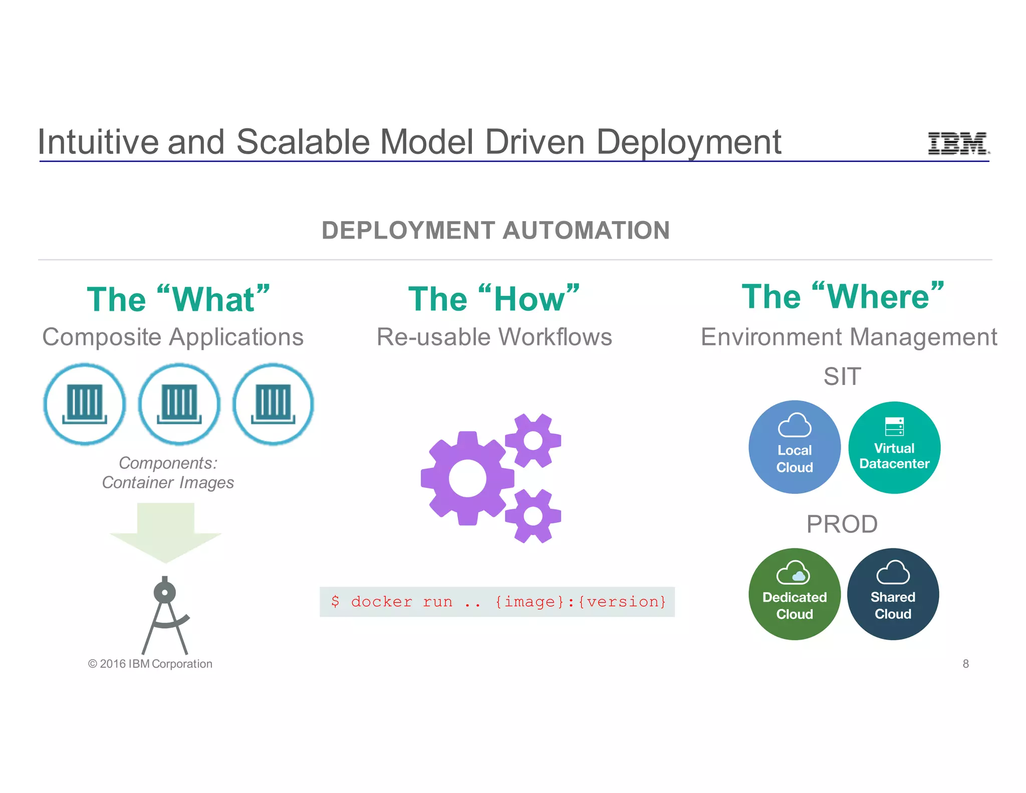 8© 2016 IBM Corporation
Intuitive and Scalable Model Driven Deployment
Composite Applications
Components:
Container Images
Re-usable Workflows Environment Management
SIT
PROD
The “What” The “How” The “Where”
DEPLOYMENT AUTOMATION
$ docker run .. {image}:{version}
 