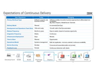 13© 2016 IBM Corporation
Expectations	of	Continuous	Delivery
User Experience Today Emerging
Primary Workload Type Software supports core
business function
Software enables innovative business approaches to differentiate from
competition
Big Data, Analytics, Mobile/Social Channels
Delivery Model Planned Incremental(DevOps)
Development and Operations Team Sizes 100s and costly 10s with built-in DevOps automation
Release Frequency Months to years Days to weeks, based on business opportunity
Integration Frequency Weeks Continuous
Infrastructure Deployment Days Minutes
Time to Value Planned Opportunistic
Operational Model Systems management Built into application, recovery-oriented, continuous availability
Service Sourcing Develop Consume and assemble (public and private)
Feedback Loop Periodic Continuous interaction with clients
 