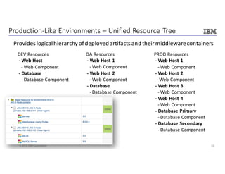 33© 2016 IBM Corporation
Production-Like	Environments	– Unified	Resource	Tree
Provides	logical	hierarchy	of	deployed	artifacts	and	their	middleware	containers
DEV	Resources
- Web	Host
- Web	Component
- Database	
- Database	Component
QA	Resources
- Web	Host	1
- Web	Component
- Web	Host	2
- Web	Component	
- Database	
- Database	Component
PROD	Resources
- Web	Host	1
- Web	Component
- Web	Host	2
- Web	Component
- Web	Host	3
- Web	Component
- Web	Host	4
- Web	Component
- Database	Primary
- Database	Component
- Database	Secondary
- Database	Component
 