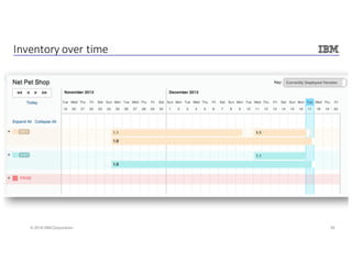 39© 2016 IBM Corporation
Inventory	over	time
 