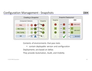 40© 2016 IBM Corporation
Configuration	Management	- Snapshots
Creating a Snapshot
Component Versions
1
1
2
2
3
3
321Web
Mid. Code
DB
Snapshot
3
2
1
Mid. Config 1 2 3 3
Snapshot Deployment
ENVSnapshot
3
2
1
WEB HOST
MID HOST
DB HOST
2
1
1
3
2
X
3 3 1
Contents	of	environments	 that	pass	tests
• contain	deployable	 version	and	configuration
Deployments	 are	based	on	deltas
They	provide Automation,	Audit,	and	Visibility
 