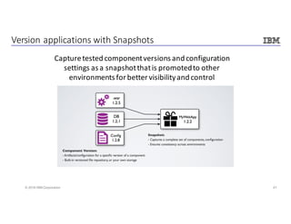 41© 2016 IBM Corporation
Version	applications	with	Snapshots
Capture	tested	component	versions	and	configuration	
settings	as	a	snapshot	that	is	promoted	to	other	
environments	for	better	visibility	and	control
 