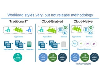 Workload styles vary, but not release methodology
Traditional IT Cloud-Enabled Cloud-Native
App Servers
+ +
DatabaseWeb Servers
Applications
App Servers
+ +
DatabaseWeb Servers
Applications ServicesApplicationsServices
Managed Runtimes
 