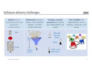 5© 2016 IBM Corporation
Failures due	to	
inconsistent	dev and	
production	
environments
Bottlenecks trying	to	
deliver	more	frequent	
releases		to	meet	
market	demands
Complex,	manual,	
processes	for	release	
lack	repeatability	and	
speed	
Poor	visibility	into	
dependencies	 across	
releases,	resources,	and	
teams
Software	delivery	challenges
Daily	
Build
Monthly
Delivery
Who	did	
this	last	
time?
Dave…
Dave’s	not	
here	man…
Dev
Prod
 