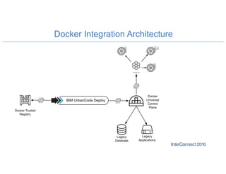 Docker Integration Architecture
Docker Trusted
Registry
IBM UrbanCode Deploy
swarm
Docker
Universal
Control
Plane
Legacy
Database
Legacy
Applications
 